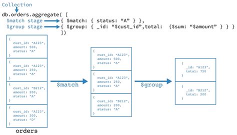 mongodb limit aggregate|mongodb aggregate example.
